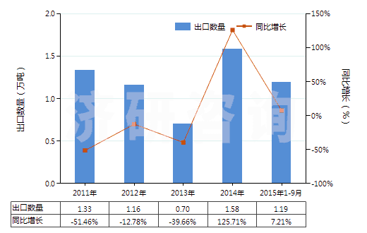 2011-2015年9月中國硫鎂礬礦及瀉鹽礦(天然硫酸鎂)(HS25302000)出口量及增速統(tǒng)計